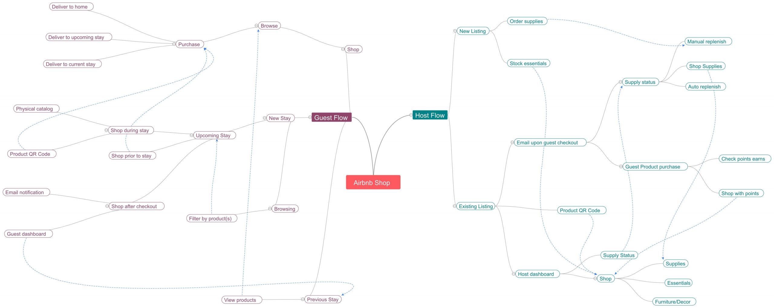 Airbnb_Shop_Userflows